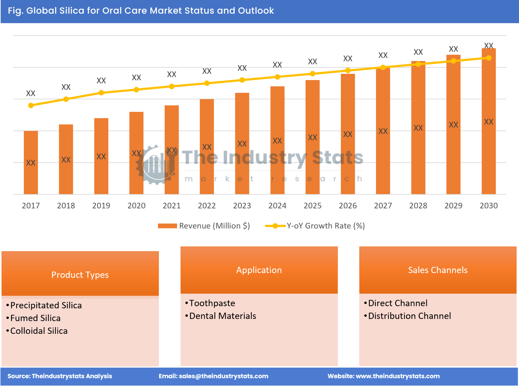 Silica for Oral Care Status & Outlook